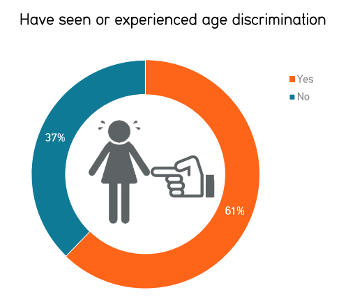 AARP Survey on Age Discrimination