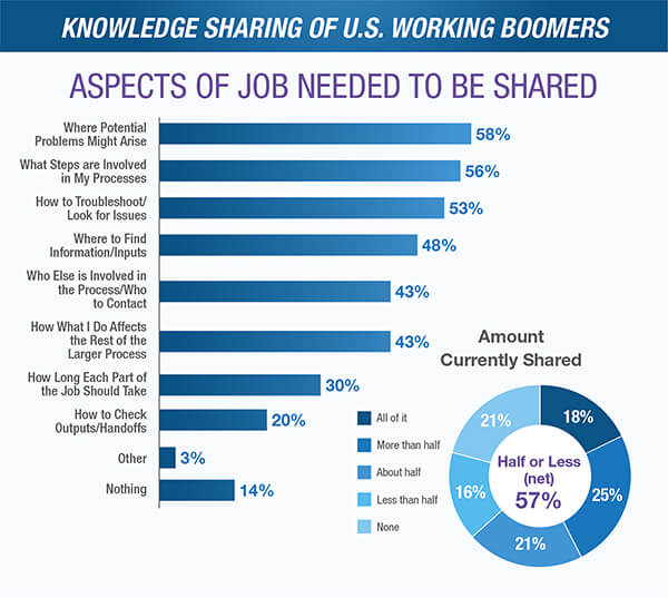 Knowledge Sharing of Working Boomers